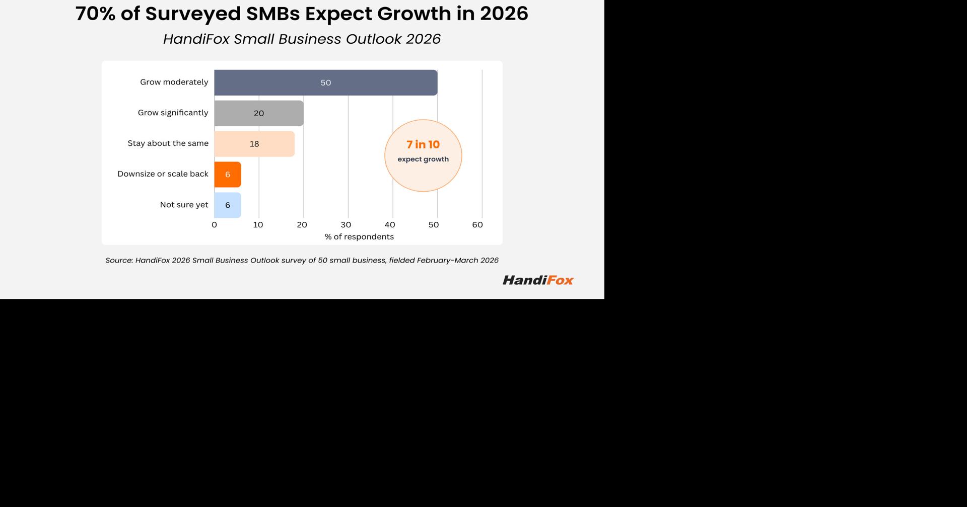 HandiFox 2026 Small Business Outlook: 70% of Small Businesses Expect Growth Despite Rising Costs and Tariff Concerns