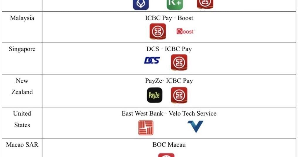 UnionPay Enables 25 International Wallets to Support Weixin Pay QR Code in China’ Mainland