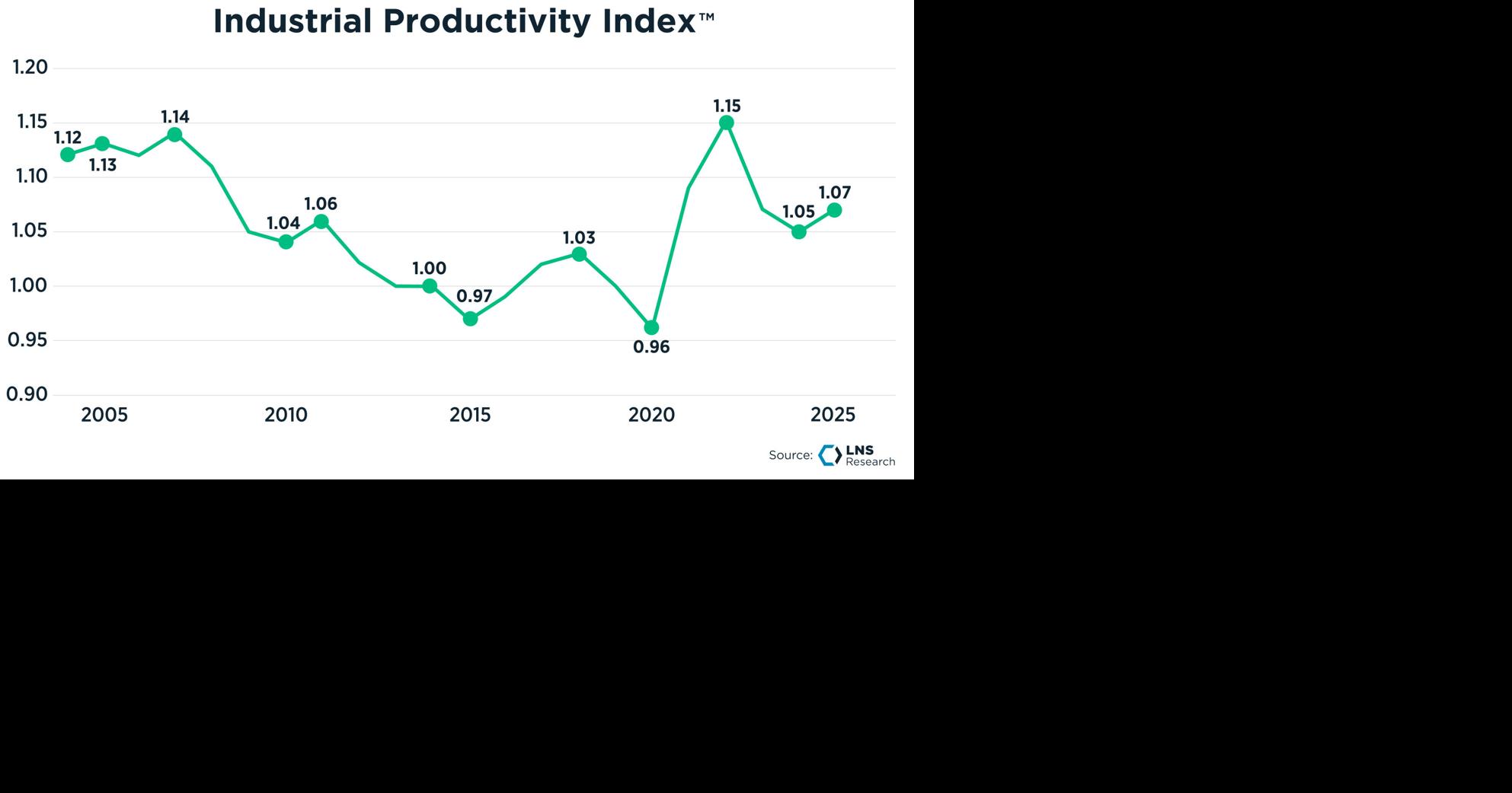 LNS Research Announces 2026 Industrial Productivity Index & World’s Most Productive Companies