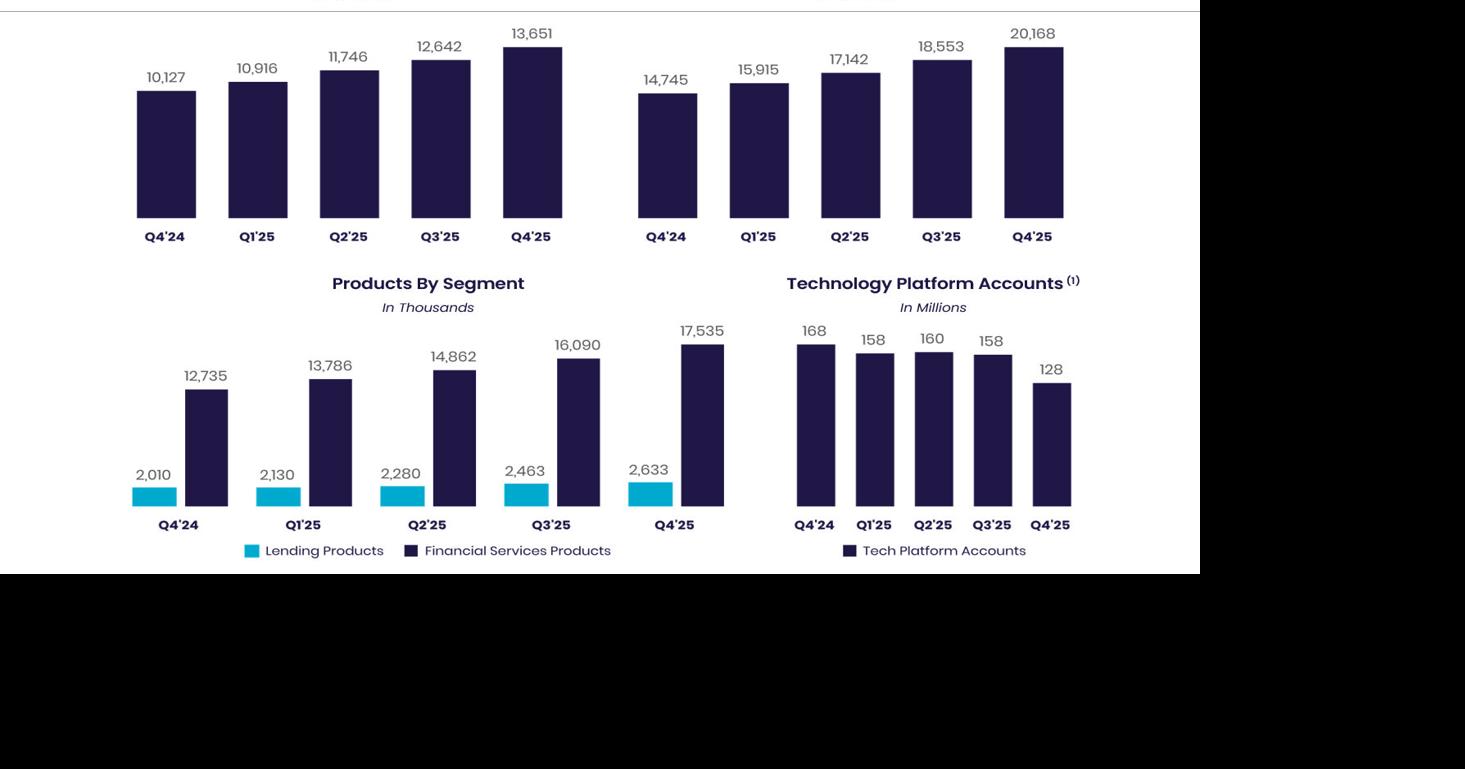 SoFi Reports Fourth Quarter 2025 With Record Net Revenue of $1.0 Billion, Record Member and Product Growth, Net Income of $174 Million