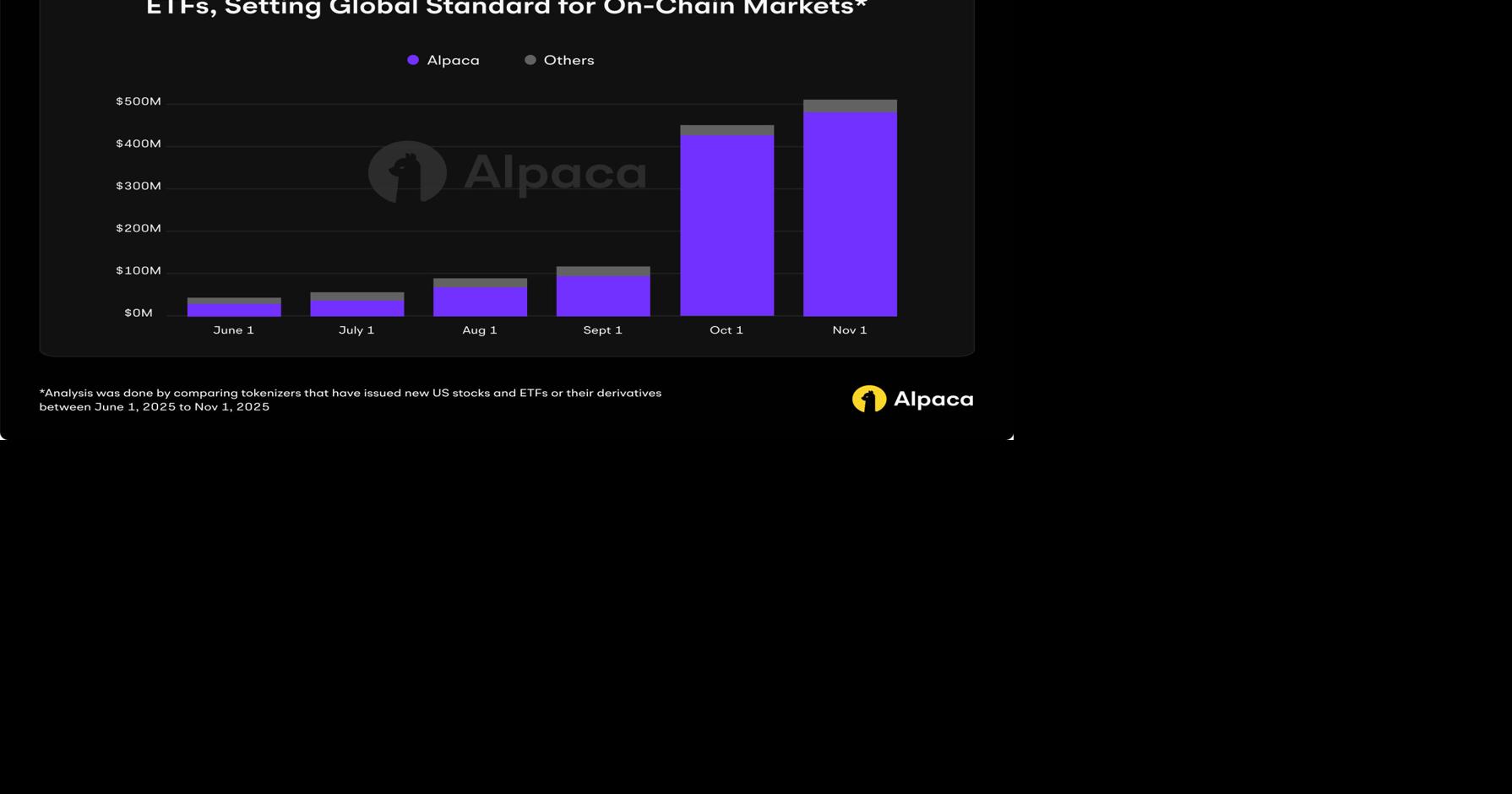 Alpaca Holds 94% Market Share in Tokenized US Stocks and ETFs