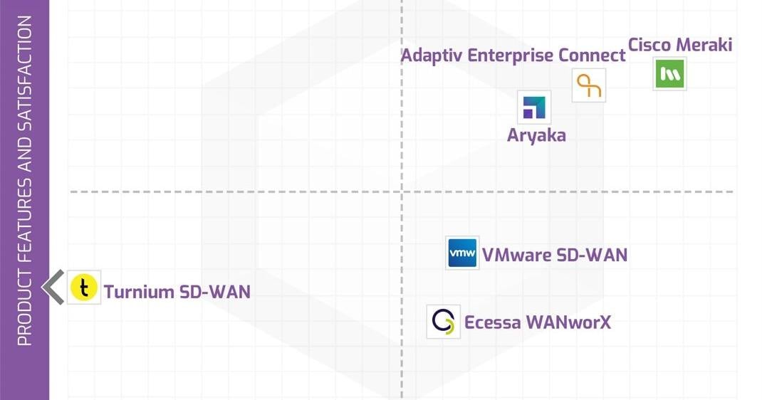 FatPipe Inc. Ranked #1 for Product and #1 for Support in Info-Tech Research Group's 2025 SD-WAN Midmarket Report
