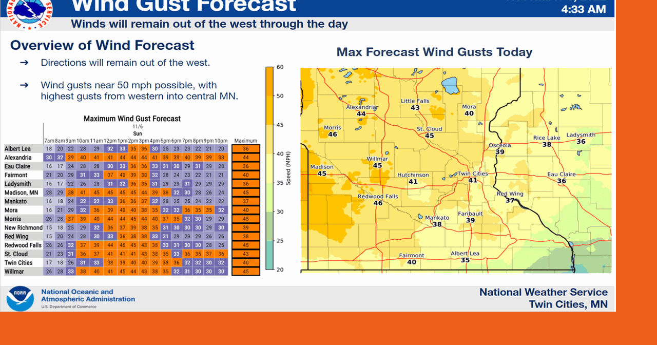 Extremely windy day in Minnesota on Sunday, less windy for Monday