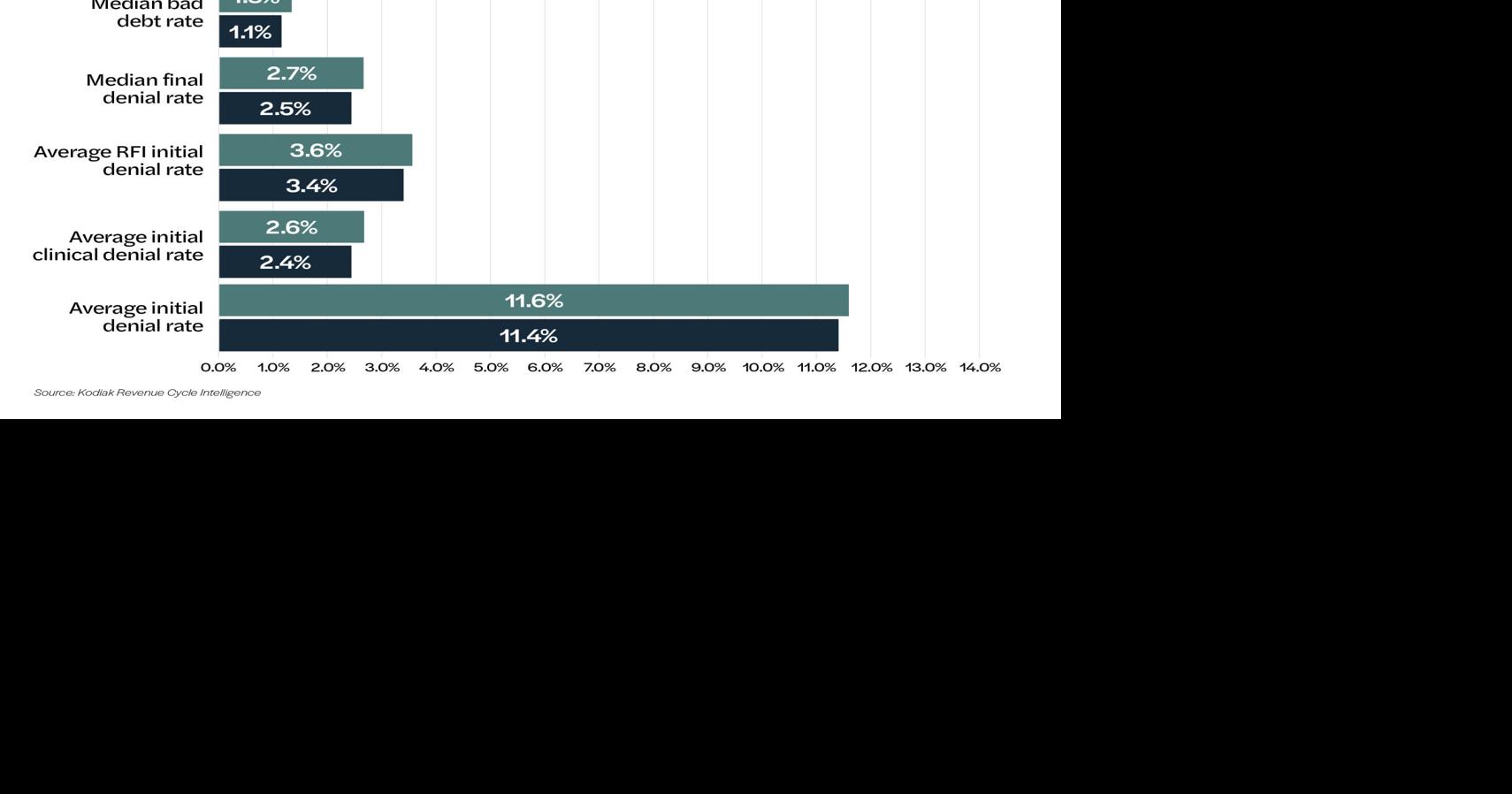 Healthcare Provider Organizations Saw Net Revenue Losses From Final Denials and Bad Debt Grow by 25% in 2025, According to Kodiak Solutions’ Proprietary Data
