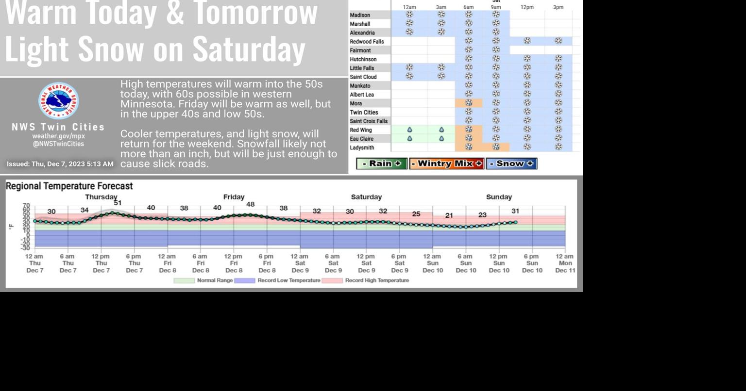 Record high temperature set in Alexandria Wednesday, warmer temps