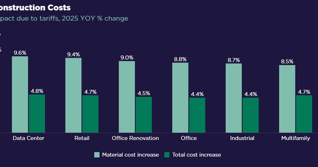 Tariffs Add New Pressure to Commercial Construction Budgets