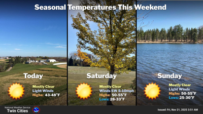 Temps to remain mild through this weekend before a cooldown next week ...