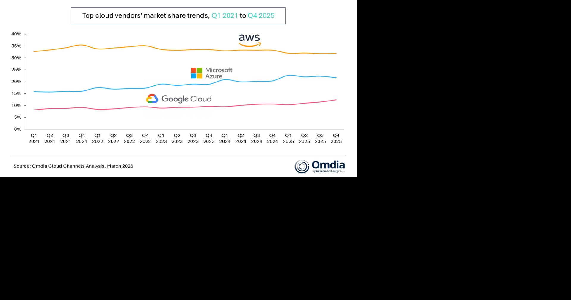 Omdia: Global Cloud Infrastructure Spending Rose 29% in Q4 2025 as Hyperscalers Scaled AI Infrastructure Investment
