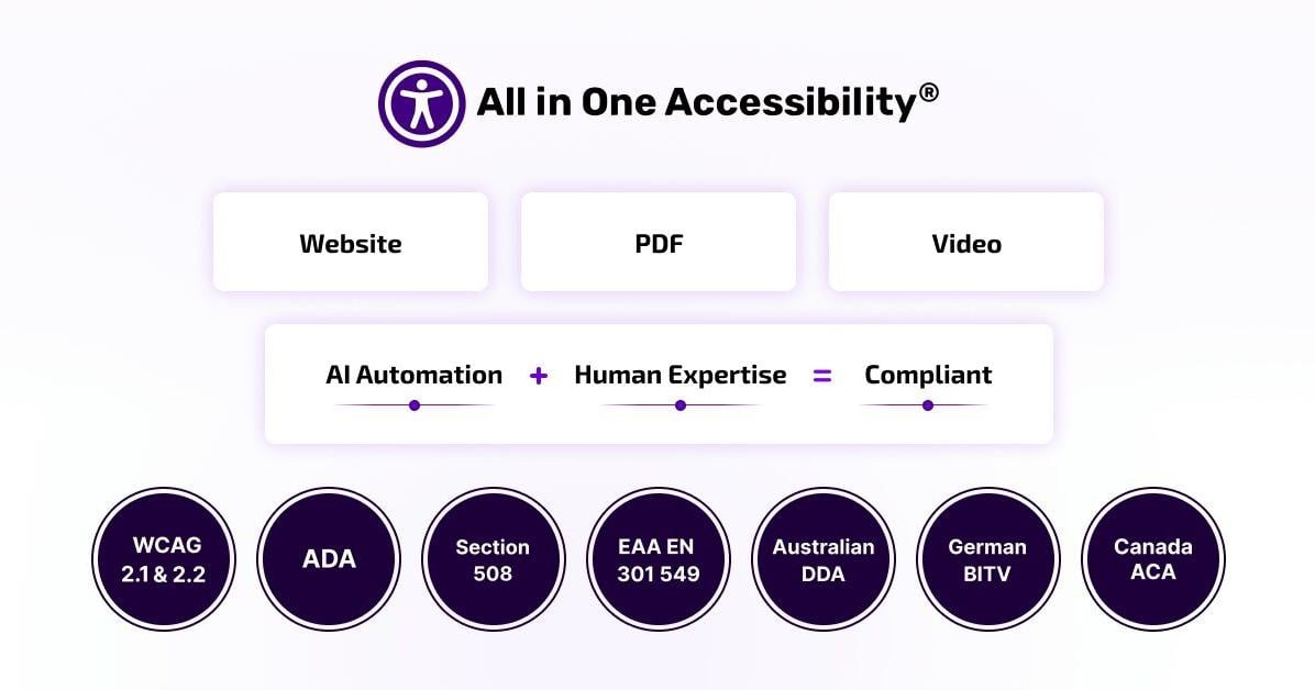 All in One Accessibility Ecosystem helps organizations Build, Maintain, and Scale Accessible Digital Experiences!