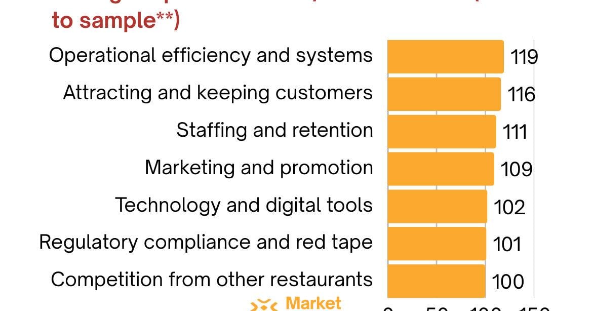 MarketStreet Releases Second National Research Report on Independent Restaurants, Identifies Widening “Capability Gap” Between Survival and Scale