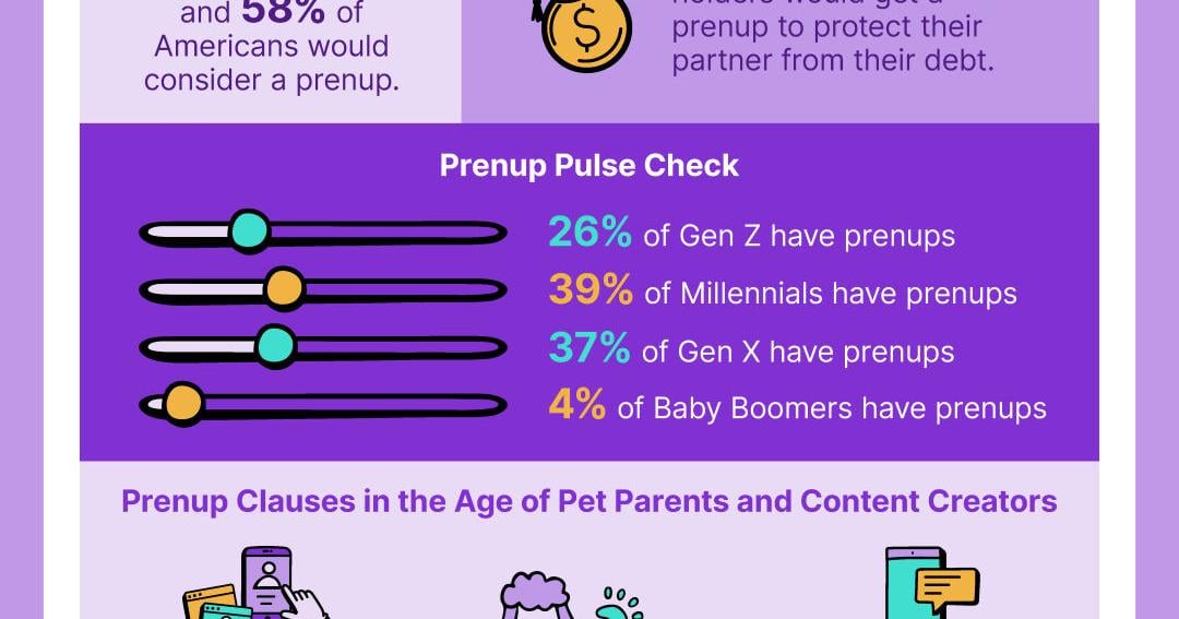 ‘Til Debt Do Us Part: Student Loan Debt Crisis Drives Surge in Prenups, LegalShield Research Reveals