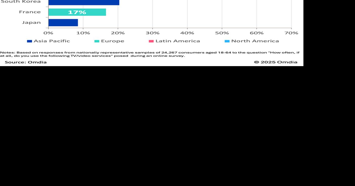 Omdia: Spain Leads Europe in FAST Viewing as Global Revenues Climb Toward $11bn by 2030