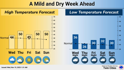 Generally dry weather with above normal temps through this weekend ...