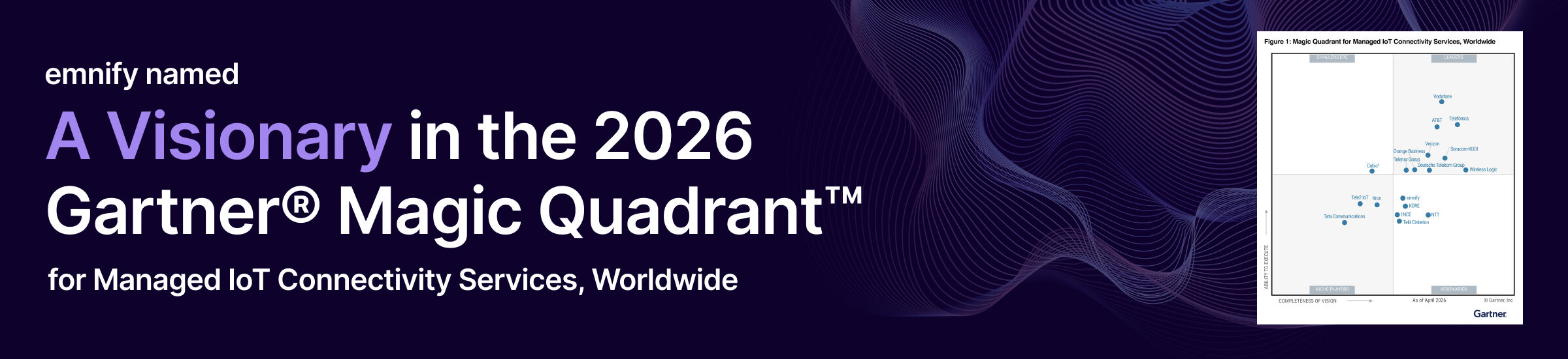 1 News Article Image emnify named a Visionary in the 2026 Gartner® Magic Quadrant™ for Managed IoT Connectivity Services, Worldwide