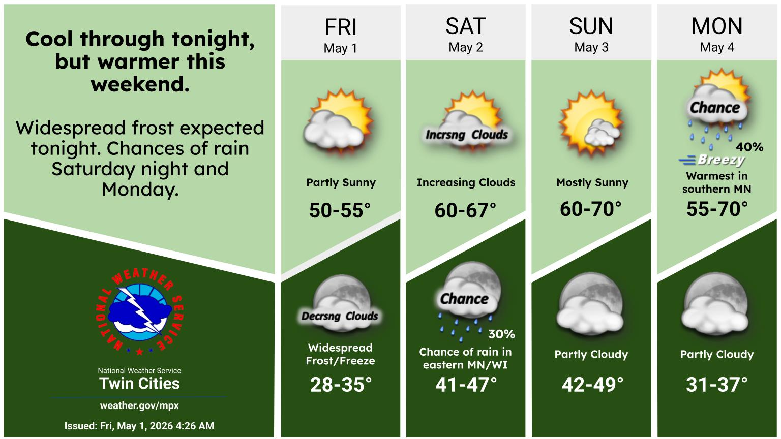 Warmer temps hearing our way for the weekend, cooler air returns next ...