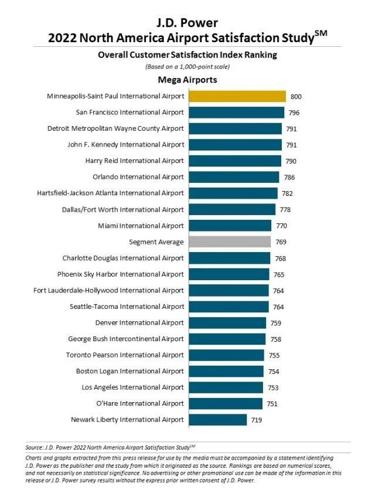 MSP ranked number one by JD Powers