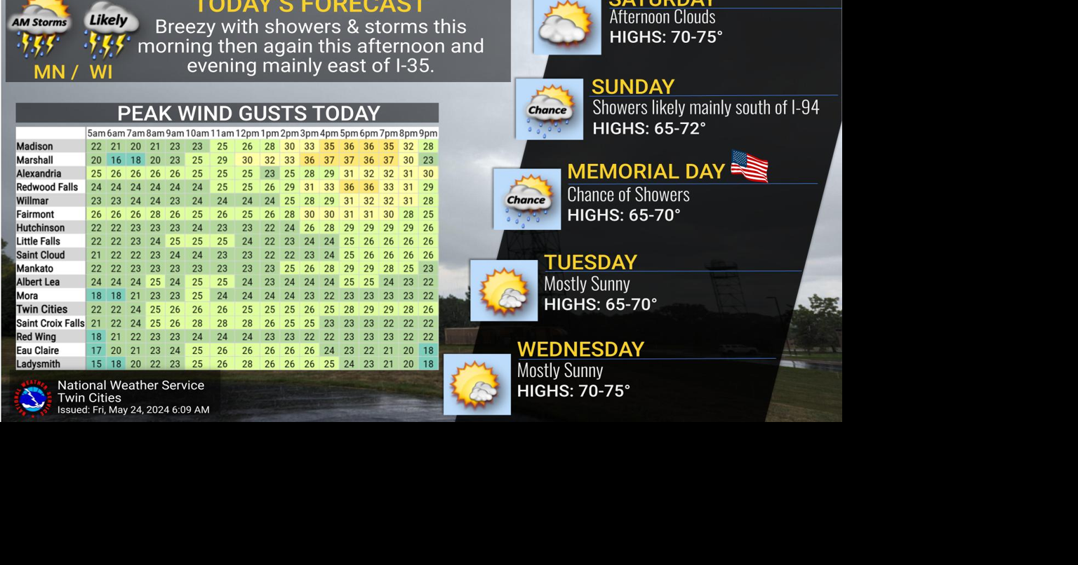 Breezy conditions expected Friday with winds set to diminish for the ...