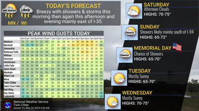 Breezy conditions expected Friday with winds set to diminish for the ...