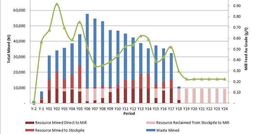 Spanish Mountain Gold Announces Larger Scale Preliminary Economic Assessment With a Base Case NPV5% After-Tax of C$1.0 Billion, 18.2 % IRR and 3.4 Year Payback at US$ 2,450/Oz Gold Price; at US$3,300/Oz Spot Gold Price NPV5% C$2.3 Billion, 32.0%...