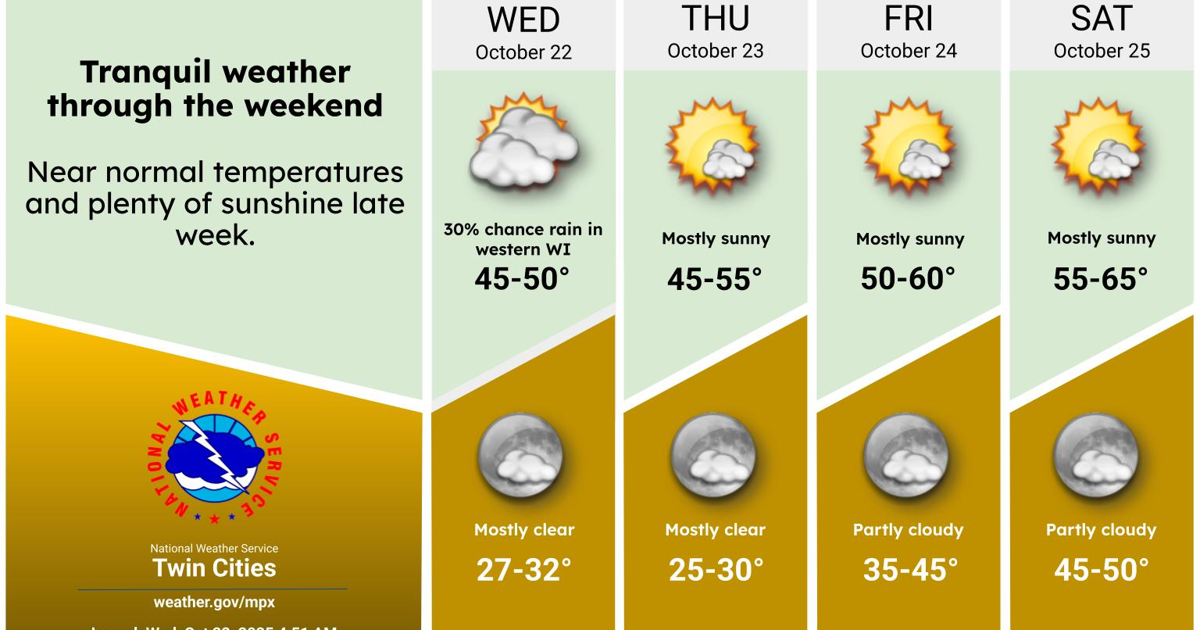 Windy Normal Less windy conditions today (Wednesday) with cooler than normal temps ...