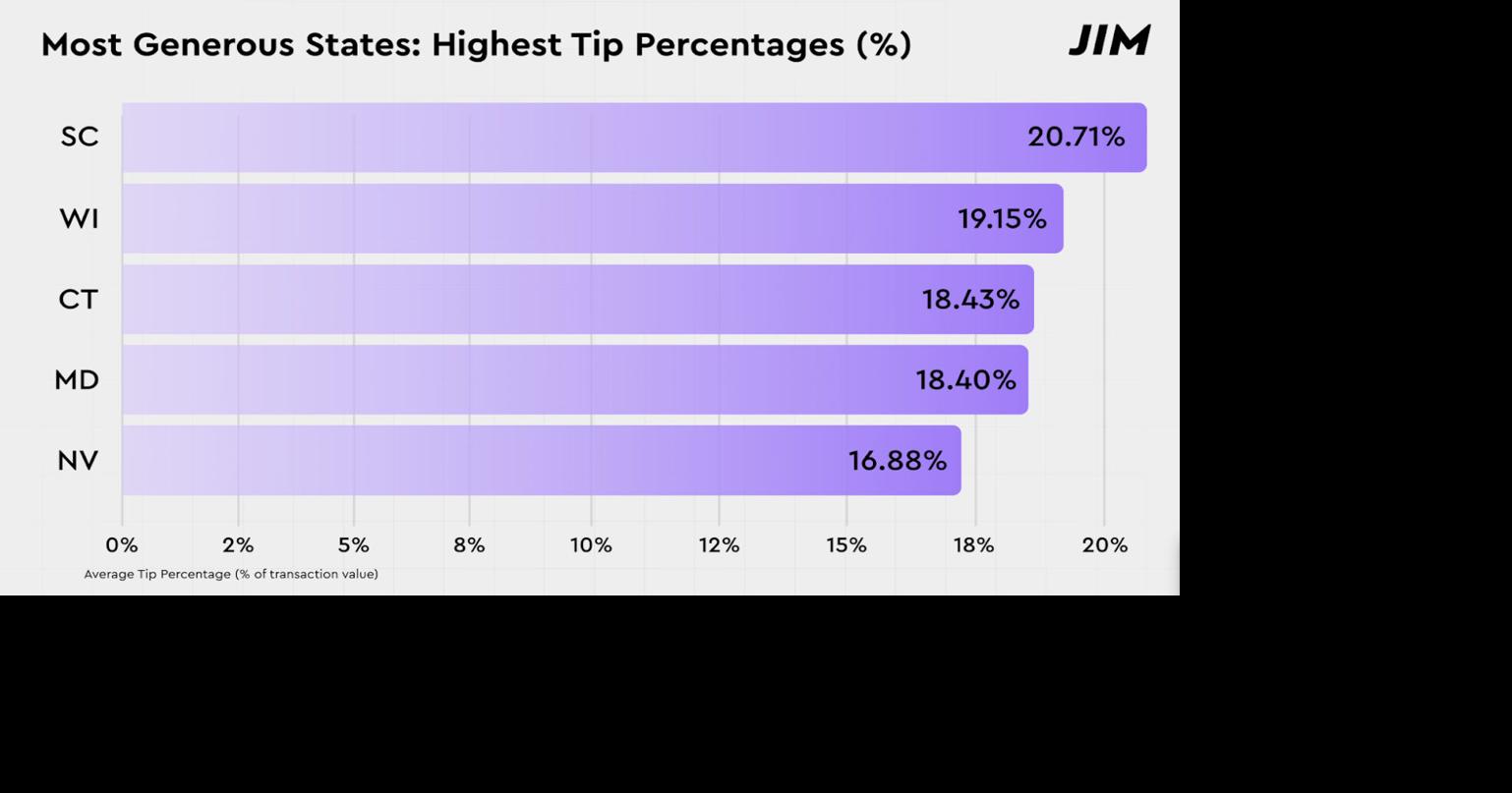 JIM’s 2025 Generosity Index Reveals How Americans Have Become More Selective With Their Tipping