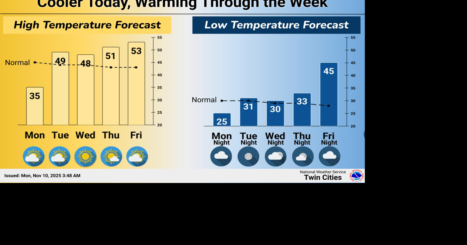 One more chilly day before we start a warmup, 50s to return for highs ...