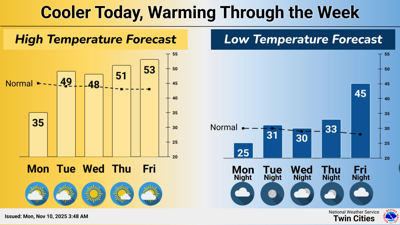 One more chilly day before we start a warmup, 50s to return for highs ...