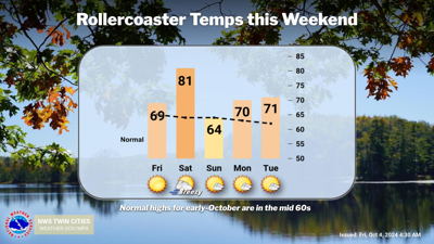 Temperatures will continue to fluctuate over the weekend | Local News ...