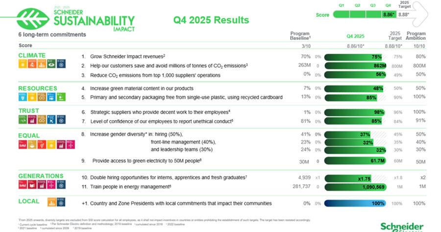 Schneider Electric completes its Sustainability Impact (SSI) 2021–2025 program, setting the stage for the next chapter