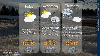 Warmer temps today (Tuesday) and tomorrow, wintry mix possible ...