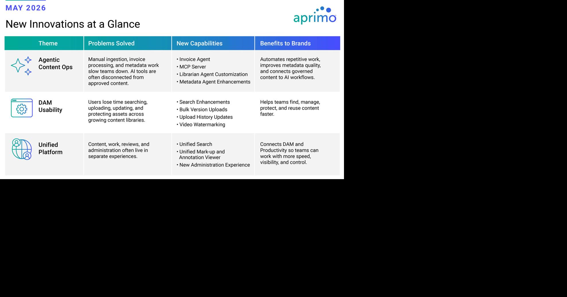 Aprimo Unveils Interconnected Content Operations to Connect AI, DAM, Work Management, and Marketing Spend
