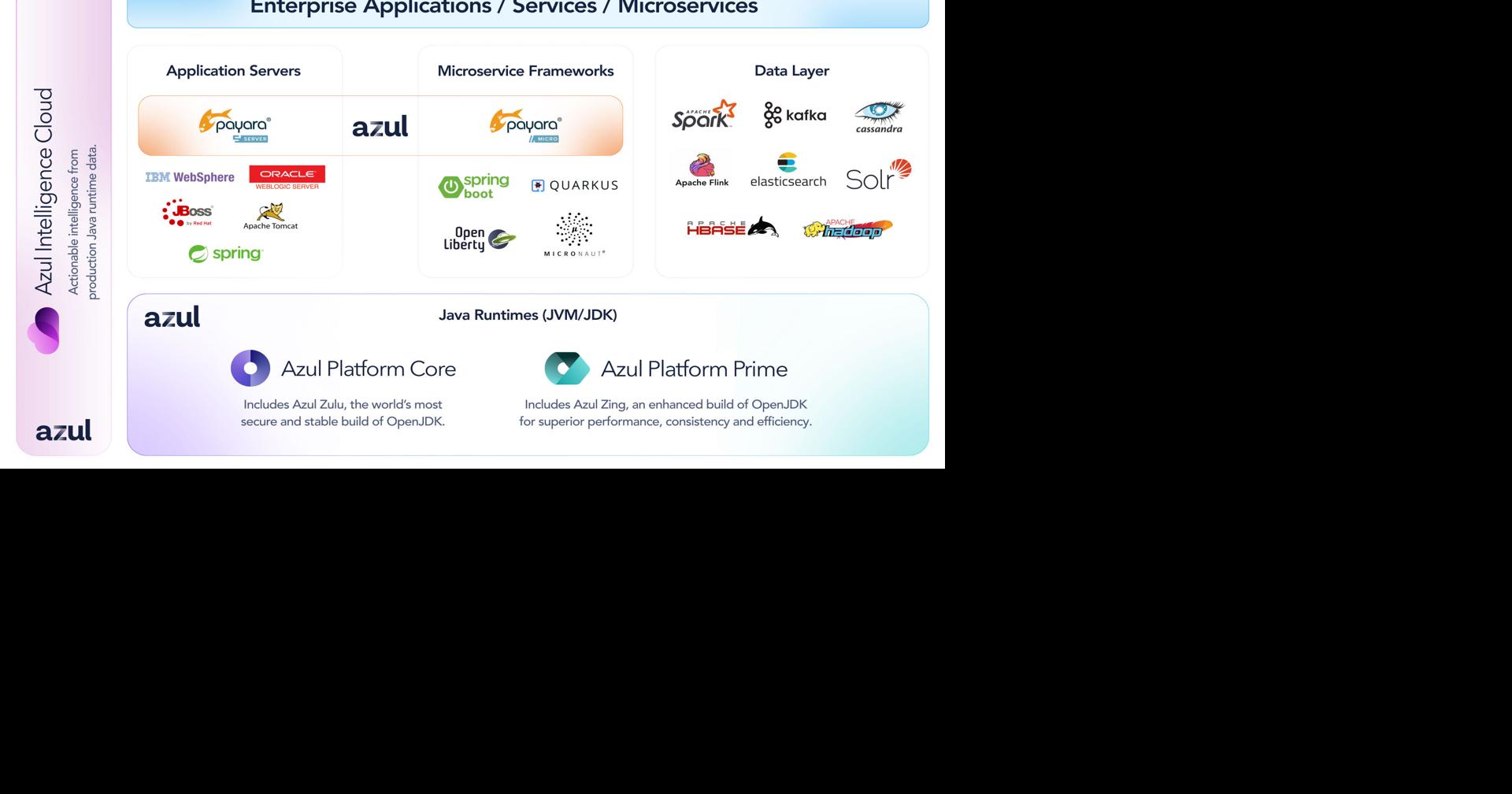 Azul Acquires Payara, Strengthening Leadership in Enterprise Java Solutions