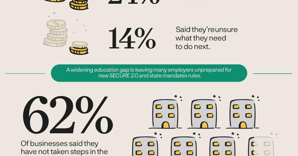 Most Small Businesses Aren't Ready for New Retirement Mandates, Ubiquity Retirement + Savings Survey Finds