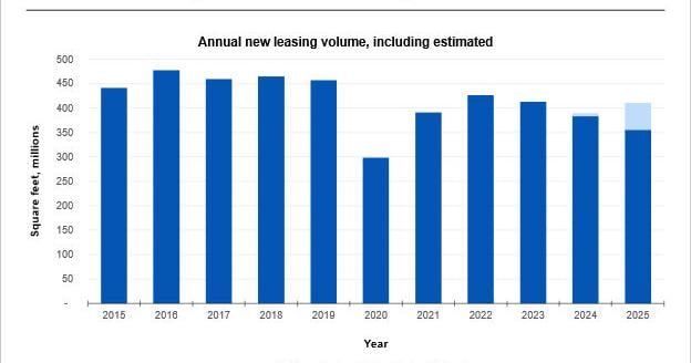 CoStar data shows office leasing activity rose 5% in 2025; Boston ranked as top growth market