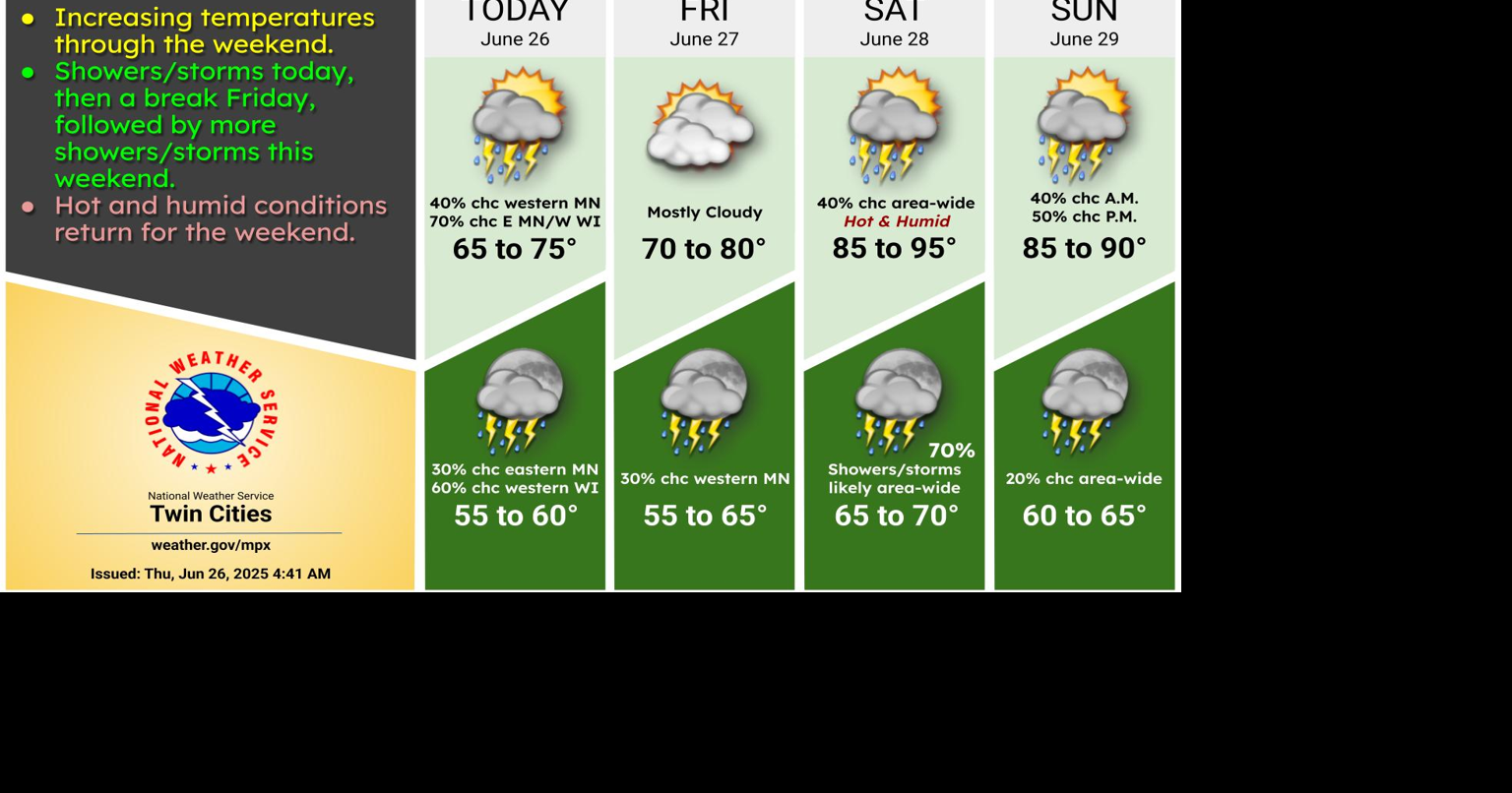Heat and humidity to return for the weekend, scattered storms possible ...