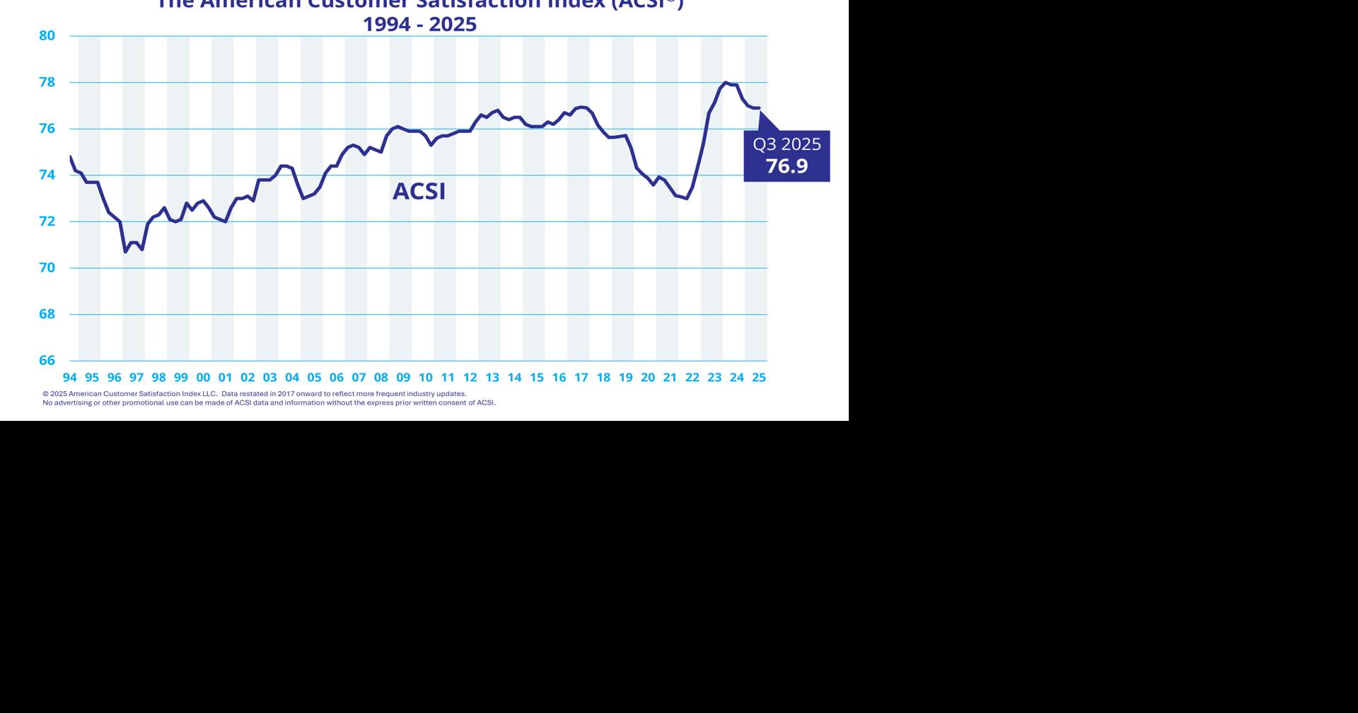 The American Customer Satisfaction Index (ACSI): Quarter 3, 2025