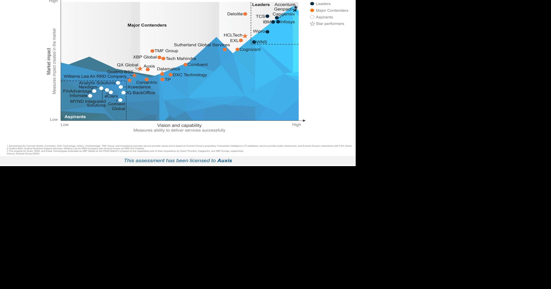 Auxis Named Top FAO Company in Everest Group’s Finance and Accounting Outsourcing (FAO) PEAK Matrix® Assessment 2025