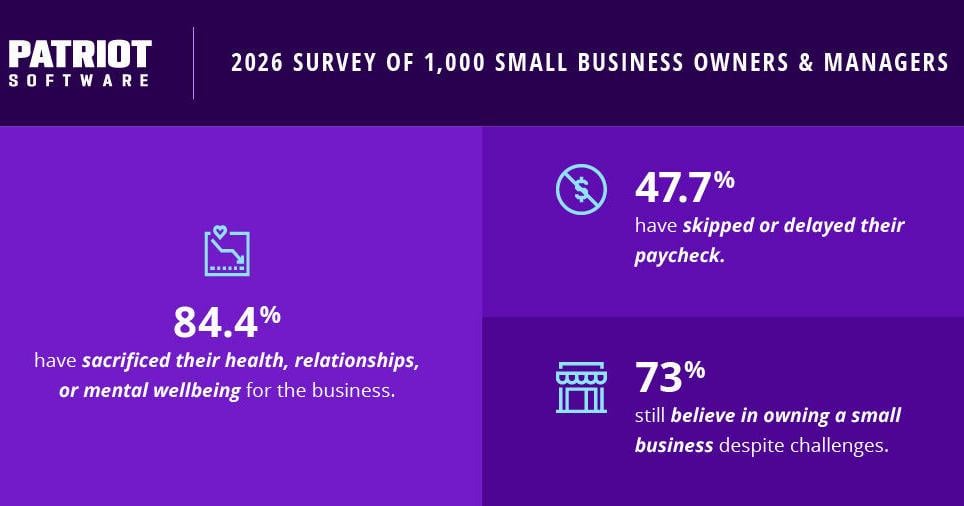 47.7% of Small Business Owners Have Skipped or Delayed Their Paycheck, New Survey Finds