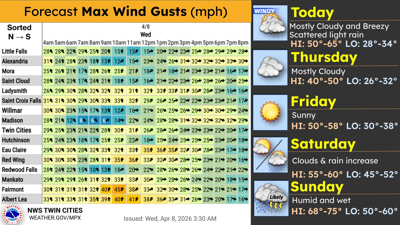 Scattered rain and breezy conditions today, (Wednesday) t-storms ...