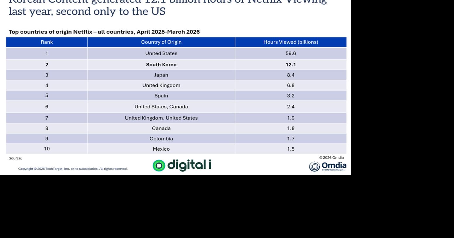 Omdia: South Korean Productions are Netflix’s Most-Watched Content Outside the US