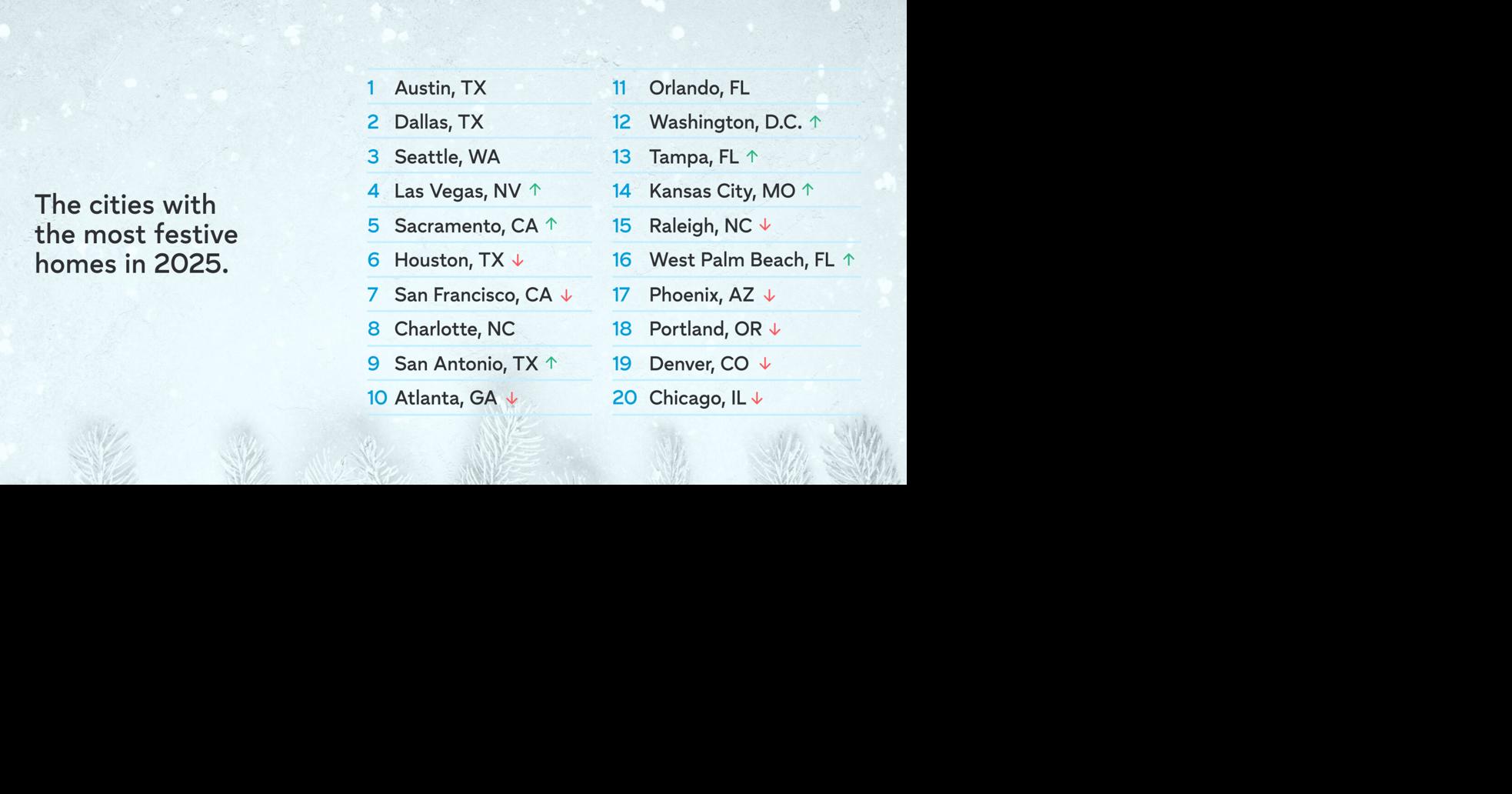 Thumbtack Reveals the 2025 Most Festive Cities in the U.S.