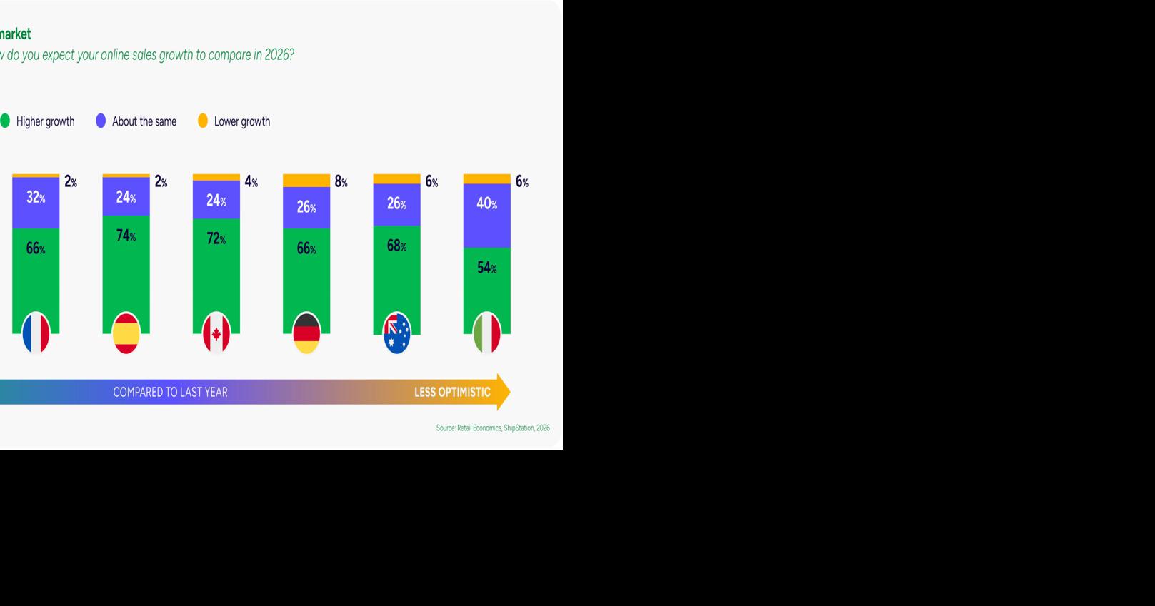 ShipStation® Research Forecasts Surge in AI Investments to Optimize Retail Operations