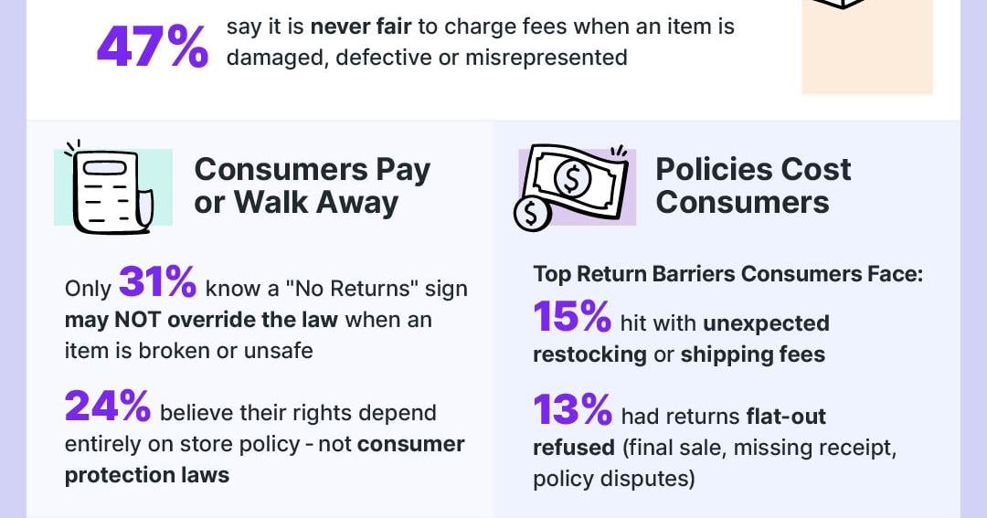 New LegalShield Study: Americans Forgo Returns on Broken, Unwanted Products, Citing Barriers from Retailers