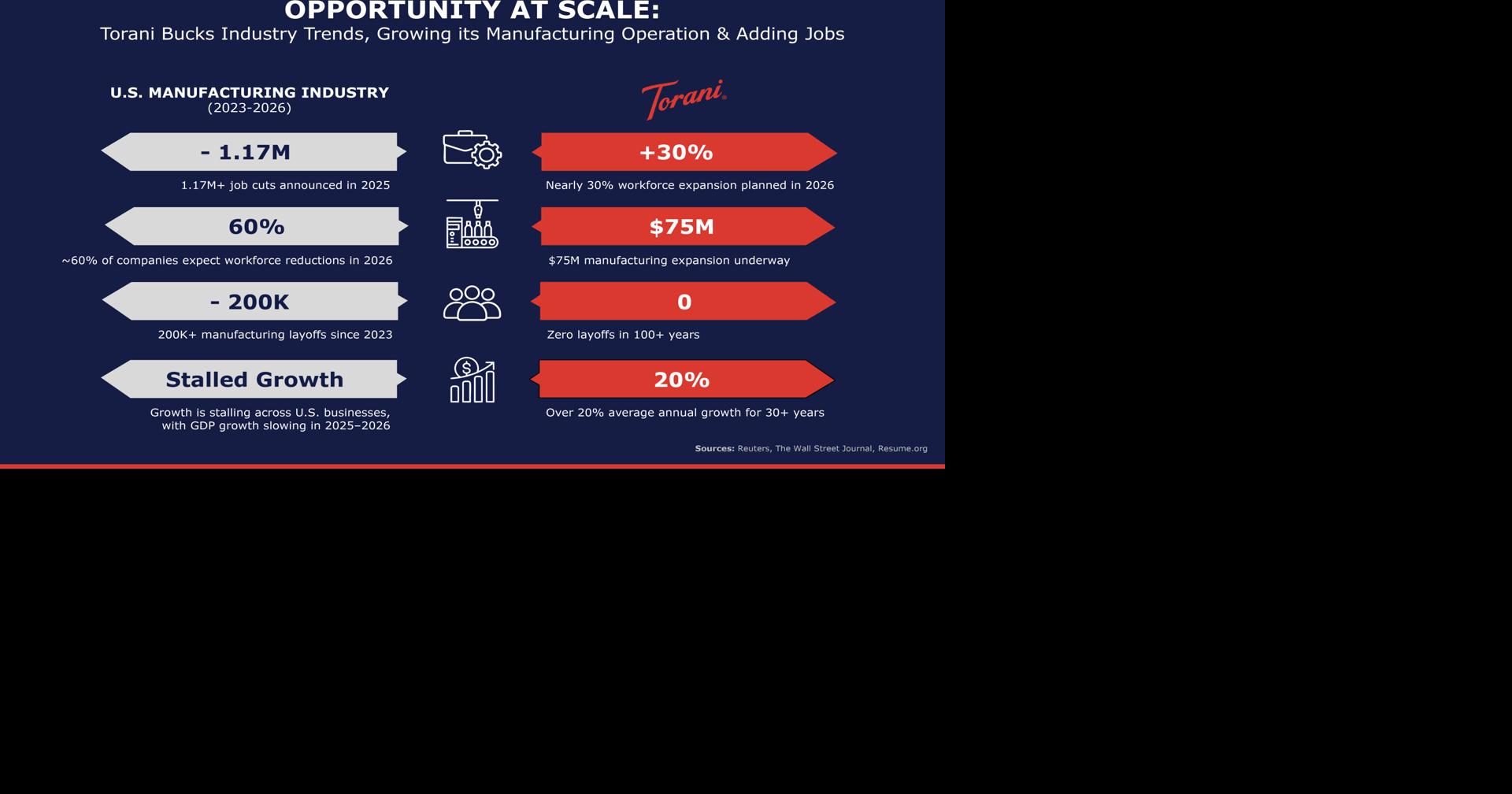 Approaching $1 Billion, Torani Expands Manufacturing & Adds Jobs as Industry Cuts Continue