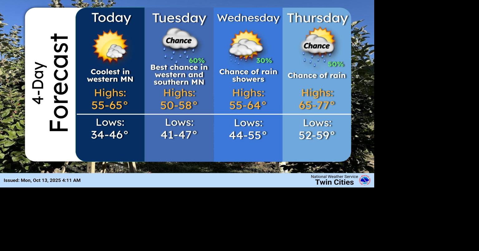 Cooler start to the week with some rain chances ahead for the area ...