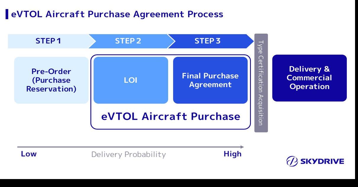 SkyDrive Reaches General Understanding with 7A Drones, a major Taiwanese Drone System Company, for the Purchase of "SKYDRIVE" (SkyDrive Model SD-05) eVTOL Aircraft