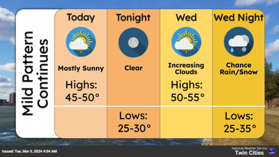 Temperatures will continue to be 10-15 degrees above normal for this ...