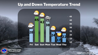 Mild temperatures to start the weekend with some lower 40s possible ...