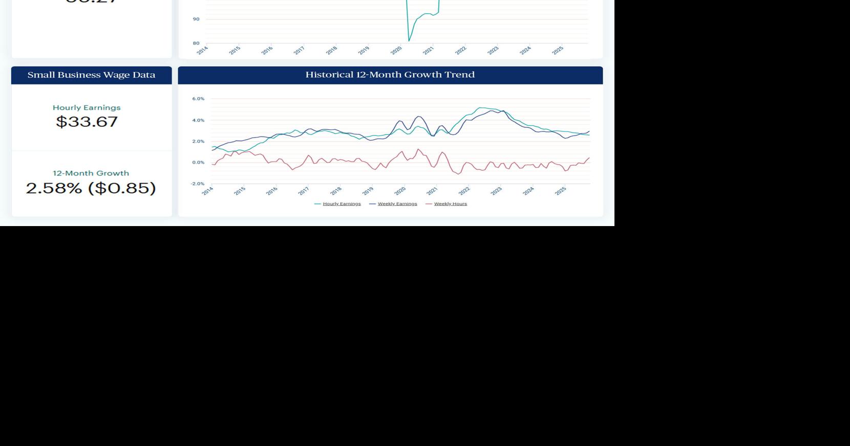 U.S. Small Business Employment Growth Remains Consistent as Weekly Hours Worked Reach Near-Decade High