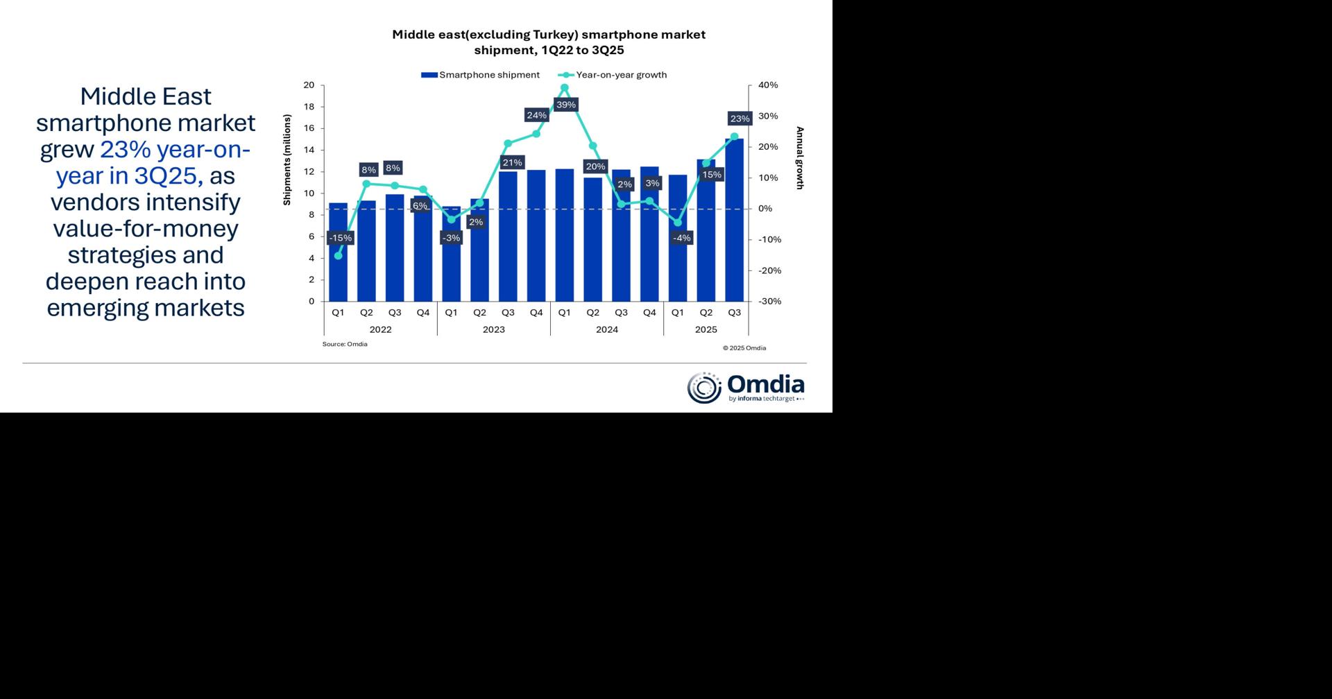 Omdia: Middle East Smartphone Market up 23% in 3Q25; Supply Issues to Rein in 2026 Growth to 1%